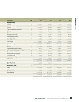 Financial statements
                                                              CONSOLIDAteD                                     PAreNt COMPANy
LIAbILItIeS                                   NOte              006                     005                     006                     005
Current liabilities
Financing                                       15        11.932.301                 8.589.629                1.141.352                1.499.012
Interest on financing                           15           589.975                 1.913.369                 138.093                  156.709
Suppliers                                                 11.510.166                 8.976.359              28.900.459               24.865.115
Taxes, contribution and participation          18b         8.413.040                 8.931.341                6.854.934                7.292.508
Dividends                                                  7.896.669                 7.017.843                7.896.669                7.017.843
Projects financings                            10d            34.163                    28.135                1.565.296                2.421.806
Provision for pension plan                     19c           414.821                  482.942                  391.783                  461.848
Payroll and related charges                                1.451.660                 1.196.281                1.137.832                 978.222
Contingency accrual                            22a            54.000                  167.645                    54.000                 167.645
Advances from customers                                    1.991.177                 1.626.854                1.119.891                1.054.783
Other payables                                             3.869.451                 3.429.752                1.596.720                1.780.189
                                                          48.157.423               42.360.150               50.797.029               47.695.680
Noncurrent liabilities
Financing                                       15        31.542.849               34.439.489                 5.094.223                6.408.872
Subsidiaries and affiliated companies                         46.555                    39.954                2.506.957                1.925.046
Deferred income tax and social contribution    18c         9.116.271                 8.461.721                7.522.436                6.270.290
Provision for pension plan                     19c         3.047.789                 1.898.360                2.777.184                1.749.036
Provision for health care benefits             19c         8.419.171                 7.030.939                7.769.189                6.477.127
Contingency accrual                            22a           513.880                  614.568                  190.671                  225.251
Provision for dismantling of areas                         3.148.398                 1.969.072                2.979.031                1.807.730
Other payables                                             1.126.368                 1.259.491                 595.500                  750.848
                                                          56.961.281               55.713.594               29.435.191               25.614.200
Deferred income                                              413.378                  483.274
Minority interest                                          7.475.399                 6.178.854
Shareholders’ equity                            21
Capital                                                   48.263.983               33.235.445               48.263.983               33.235.445
Capital reserves                                             372.064                  372.064                  372.064                  372.064
Revaluation reserve                                           66.422                    60.120                   66.423                   60.120
Revenue reserves                                          48.828.179               45.117.607               50.679.864               47.035.637
                                                          97.530.648               78.785.236               99.382.334               80.703.266
                                                         210.538.129              183.521.108              179.614.554              154.013.146




                                                                                                                                            17
                                                     www.petrobras.com.br    |    FINANCIAl ANAlySIS AND FINANCIAl STATEMENTS 2006    |      
 