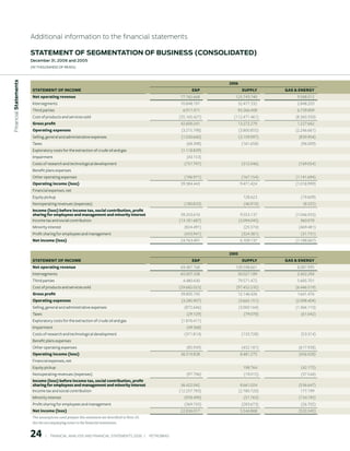 Additional information to the financial statements

                        stAtement oF seGmentAtion oF Business (ConsolidAted)
                        december 31, 2006 and 2005
                        (in thousands of Reais)
 Financial statements




                                                                                                                              006
                         StAteMeNt Of INCOMe                                                                         eP              SuPPLy       GAS  eNerGy
                         Net operating revenue                                                                 77.765.668       125.743.740             9.588.012
                         Intersegments                                                                         70.848.197         32.477.332            2.848.203
                         Third parties                                                                           6.917.471        93.266.408            6.739.809
                         Cost of products and services sold                                                    (35.165.427)     (112.471.461)          (8.360.350)
                         Gross profit                                                                          42.600.241         13.272.279            1.227.662
                         Operating expenses                                                                     (3.215.798)          (3.800.855)       (2.246.661)
                         Selling, general and administrative expenses                                           (1.030.640)          (3.159.997)        (839.904)
                         Taxes                                                                                    (68.398)            (161.658)          (96.009)
                         Exploratory costs for the extraction of crude oil and gas                              (1.118.839)
                         Impairment                                                                               (43.153)
                         Costs of research and technological development                                         (757.797)            (312.046)         (169.054)
                         Benefit plans expenses
                         Other operating expenses                                                                (196.971)            (167.154)        (1.141.694)
                         Operating income (loss)                                                               39.384.443            9.471.424         (1.018.999)
                         Financial expenses, net
                         Equity pickup                                                                                                 128.623           (19.609)
                         Nonoperating revenues (expenses)                                                        (180.833)             (46.910)            (8.325)
                         Income (loss) before income tax, social contribution, profit
                         sharing for employees and management and minority interest                             39.203.610            9.553.137        (1.046.933)
                         Income tax and social contribution                                                    (13.181.687)          (3.094.045)          360.078
                         Minority interest                                                                       (824.491)             (25.574)         (469.481)
                         Profit sharing for employees and management                                             (433.941)            (324.381)          (31.731)
                         Net income (loss)                                                                     24.763.491            6.109.137         (1.188.067)


                                                                                                                              005
                         StAteMeNt Of INCOMe                                                                         eP              SuPPLy       GAS  eNerGy
                         Net operating revenue                                                                 69.487.768       109.598.661             8.087.995
                         Intersegments                                                                         65.007.338         30.027.189            2.402.294
                         Third parties                                                                           4.480.430        79.571.472            5.685.701
                         Cost of products and services sold                                                    (29.682.023)      (97.452.235)          (6.446.519)
                         Gross profit                                                                          39.805.745         12.146.426            1.641.476
                         Operating expenses                                                                     (3.285.907)          (3.665.151)       (2.098.404)
                         Selling, general and administrative expenses                                            (872.646)           (3.000.164)       (1.366.110)
                         Taxes                                                                                    (29.729)             (79.078)          (61.042)
                         Exploratory costs for the extraction of crude oil and gas                              (1.876.411)
                         Impairment                                                                               (49.368)
                         Costs of research and technological development                                         (371.814)            (133.728)          (53.314)
                         Benefit plans expenses
                         Other operating expenses                                                                 (85.939)            (452.181)         (617.938)
                         Operating income (loss)                                                               36.519.838            8.481.275          (456.928)
                         Financial expenses, net
                         Equity pickup                                                                                                 198.764           (42.175)
                         Nonoperating revenues (expenses)                                                         (97.796)             (19.015)          (37.544)
                         Income (loss) before income tax, social contribution, profit
                         sharing for employees and management and minority interest                             36.422.042            8.661.024         (536.647)
                         Income tax and social contribution                                                    (12.257.783)          (2.780.720)         177.199
                         Minority interest                                                                       (958.499)             (51.763)         (134.195)
                         Profit sharing for employees and management                                             (369.743)            (283.673)          (26.702)
                         Net income (loss)                                                                     22.836.017            5.544.868          (520.345)
                         The assumptions used prepare this statement are described in Note 25.
                         See the accompanying notes to the financial statements.


                                 |     FINANCIAl ANAlySIS AND FINANCIAl STATEMENTS 2006   |     PETROBRAS 
 