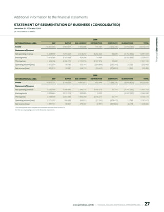 Additional information to the financial statements

stAtement oF seGmentAtion oF Business (ConsolidAted)
december 31, 2006 and 2005
(in thousands of Reais)




                                                                                                                                                                             Financial statements
                                                                                                      006
 INterNAtIONAL AreA                                eP               SuPPLy     GAS  eNerGy       DIStrIbutION         COrPOrAte        eLIMINAtIONS               tOtAL

 Assets                                    16.351.034             4.967.011         4.482.696            749.187          2.072.376          (4.910.130)       23.712.174
 Statement of Income
 Net operating revenue                       5.424.390            7.493.264         2.618.272          3.202.460             55.609          (4.702.436)       14.091.559
 Intersegments                               3.916.384            3.107.089           424.296             14.484                             (4.702.436)         2.759.817
 Third parties                               1.508.006            4.386.175         2.193.976          3.187.976             55.609                            11.331.742
 Operating income (loss)                     1.372.074               40.180           553.793           (204.899)          (547.343)            22.163           1.235.968
 Net income (loss)                             395.913               32.287           248.719            (59.623)          (276.853)            11.965            352.408


                                                                                                      005
 INterNAtIONAL AreA                                eP               SuPPLy     GAS  eNerGy       DIStrIbutION         COrPOrAte        eLIMINAtIONS               tOtAL

 Assets                                    14.310.171             3.143.051         4.081.071            455.094          5.593.276          (8.056.807)       19.525.856
 Statement of Income
 Net operating revenue                       5.582.793            5.398.696         2.296.275          2.486.510             50.779          (4.347.295)       11.467.758
 Intersegments                               3.398.644            2.915.113           389.885                8.233                           (4.347.295)         2.364.580
 Third parties                               2.184.149            2.483.583         1.906.390          2.478.277             50.779                              9.103.178
 Operating income (loss)                     2.175.052              186.639           369.913            (21.245)          (574.475)            51.789           2.187.673
 Net income (loss)                           1.399.751               98.857           279.347              (6.991)         (357.860)            36.178           1.449.282
 The assumptions used prepare this statement are described in Note 25.
 See the accompanying notes to the financial statements.




                                                                                                                                                                     7
                                                                              www.petrobras.com.br    |    FINANCIAl ANAlySIS AND FINANCIAl STATEMENTS 2006    |      
 