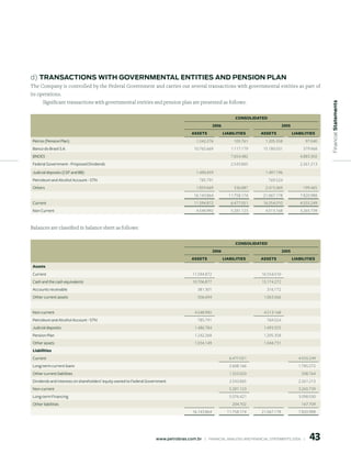 d) trAnsACtions with GoVernmentAl entities And pension plAn
The Company is controlled by the Federal Government and carries out several transactions with governmental entities as part of
its operations.
      Significant transactions with governmental entities and pension plan are presented as follows:




                                                                                                                                                                      Financial statements
                                                                                                                     CONSOLIDAteD
                                                                                                        006                                   005
                                                                                          ASSetS               LIAbILItIeS        ASSetS              LIAbILItIeS
 Petros (Pension Plan)                                                                       1.242.276              105.761         1.205.358               97.040
 Banco do Brasil S.A.                                                                      10.765.669              1.117.179       15.180.031              379.968
 BNDES                                                                                                             7.654.482                              4.883.302
 Federal Government - Proposed Dividends                                                                           2.543.865                              2.261.213
 Judicial deposits (CEF and BB)                                                              1.490.459                              1.497.196
 Petroleum and Alcohol Account - STN                                                          785.791                                 769.524
 Others                                                                                      1.859.669              336.887         2.415.069              199.465
                                                                                           16.143.864            11.758.174        21.067.178             7.820.988
 Current                                                                                   11.594.872              6.477.051       16.554.010             4.555.249
 Non Current                                                                                 4.548.992             5.281.123        4.513.168             3.265.739



Balances are classified in balance sheet as follows:

                                                                                                                     CONSOLIDAteD
                                                                                                        006                                   005
                                                                                          ASSetS               LIAbILItIeS        ASSetS              LIAbILItIeS
 Assets
 Current                                                                                  11.594.872                              16.554.010
 Cash and the cash equivalents                                                            10.706.877                              15.174.272
 Accounts receivable                                                                         381.301                                 316.172
 Other current assets                                                                        506.694                               1.063.566


 Non-current                                                                                4.548.992                              4.513.168
 Petroleum and Alcohol Account - STN                                                         785.791                                 769.524
 Judicial deposits                                                                          1.486.784                              1.493.555
 Pension Plan                                                                               1.242.268                              1.205.358
 Other assets                                                                               1.034.149                              1.044.731
 Liabilities
 Current                                                                                                          6.477.051                              4.555.249
 Long-term current loans                                                                                          2.608.166                              1.785.272
 Other current liabilities                                                                                        1.325.020                               508.764
 Dividends and interests on shareholders’ equity owned to Federal Government                                      2.543.865                              2.261.213
 Non-current                                                                                                      5.281.123                              3.265.739
 Long-term Financing                                                                                              5.076.421                              3.098.030
 Other liabilities                                                                                                 204.702                                167.709
                                                                                          16.143.864             11.758.174       21.067.178             7.820.988




                                                                      www.petrobras.com.br    |    FINANCIAl ANAlySIS AND FINANCIAl STATEMENTS 2006    |      
 