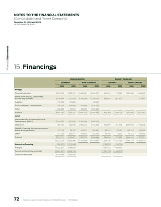 notes to the FinAnCiAl stAtements
                        (Consolidated and Parent Company)
                        december 31, 2006 and 2005
                        (in thousands of Reais)
 Financial statements




                        15 Financings
                                                                                                CONSOLIDAteD                                            PAreNt COMPANy
                                                                                     CurreNt                       NON-CurreNt                 CurreNt                 NON-CurreNt
                                                                                   006            005             006         005         006          005         006        005
                         Foreign
                         Financial institutions                               5.508.659       5.228.367        13.605.601   13.944.817     610.678       778.554     1.853.809   2.659.830
                         Bearer bonds (Notes), Global Notes
                         e Global step-up Notes                               2.316.859       1.012.479         8.598.248   11.759.051     382.691       601.572                  371.831
                         Suppliers                                              739.583        103.002                  -      28.527
                         Trust Certificates - “Senior/Junior”                   146.226        976.956           992.845     1.239.214
                         Other                                                  236.238          72.523          450.381     1.525.834
                         Subtotal                                             8.947.565       7.393.327        23.647.075   28.497.443     993.369     1.380.126     1.853.809   3.031.661
                         Local
                         National Bank for Economic and Social
                         Development - BNDES                                  2.428.991       1.611.568         4.020.636    2.004.273
                         Debentures                                             305.347        563.535          2.996.415    3.156.688     161.987       161.116     2.770.884   2.743.606
                         FINAME - Financing for the construction of
                         Bolívia-Brasil gas pipeline                            119.153          98.157          433.911      528.840       89.623        98.157      395.218     528.840
                         Other                                                  721.220        836.411           444.812      252.245       34.466        16.322       74.312     104.765
                         Subtotal                                             3.574.711       3.109.671         7.895.774    5.942.046     286.076       275.595     3.240.414   3.377.211
                                                                             12.522.276     10.502.998         31.542.849   34.439.489   1.279.445     1.655.721     5.094.223   6.408.872
                         Interest on financing                                 (589.975)     (1.913.369)                                  (138.093)     (156.709)
                         Principal                                           11.932.301       8.589.629                                  1.141.352     1.499.012
                         Current portion of long-term debt                   (5.601.407)     (4.824.194)                                 (1.141.352)   (1.499.012)
                         Total short-term debt                                6.330.894       3.765.435




                        7         |     FINANCIAl ANAlySIS AND FINANCIAl STATEMENTS 2006   |     PETROBRAS 
 