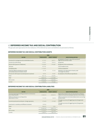 Financial statements
d) deFerred inCome tAx And soCiAl ContriBution
The grounds and expectations for the realization of the deferred tax assets and liabilities are presented as follows:


deFerred inCome tAx And soCiAl ContriBution Assets

                                                                                 006
                                NAture                            CONSOLIDAteD     PAreNt COMPANy                        bASIS fOr reALIzAtION
                                                                                                        By realization of losses in view of the outcome of
 Provisions for contingencies and uncollectible accounts              411.074             205.911       legal suits and overdue credits.
 Provision for profit sharing                                         370.581             339.910       By payment.
 Pensions Plan (sponsor’s intallement)                               1.225.820          1.195.682       By payment of the contribuitions.
 Tax losses                                                           447.544                           Future taxable income.
 Unrealized profits                                                  1.177.675                          Profit accomplisment
 Temporary difference between accounting                               55.106              55.106       Realization over depreciation of assets under
 and tax depreciation/ amortization criteria                                                            the straight line method
 Provision for ANP research and development investment                 93.787              93.787       By realization of the effective expenditures
 Other                                                                905.176             243.992
 Total                                                               4.686.763          2.134.388
 Non-current                                                         3.496.368          1.363.928
 Current                                                             1.190.395            770.460



deFerred inCome tAx And soCiAl ContriBution liABilities

                                                                                 006
                                NAture                            CONSOLIDAteD     PAreNt COMPANy                        bASIS fOr reALIzAtION
 Cost of prospecting and drilling activities for oil extraction                                         Depreciation based on the unit-of production method in
 (net of depreciation)                                               8.346.012          8.346.012       relation to the proven developed reserves on the oil fields.
 Difference between accounting and tax                                                                  Difference between amortization/depreciation accounting
 depreciation criteria                                                 713.197             34.674       and tax criteria
                                                                                                        Through occurrence of triggering events that generate
 Income tax and social contribution -foreign operations                274.650            219.483       income.
                                                                                                        Through occurrence of triggering events that generate
 Investments in subsidiary and affiliated companies                    169.962                          income.
 Other                                                                 902.421               5.001
 Total                                                              10.406.242          8.605.170
 Non-current                                                         9.116.271          7.522.436
 Current                                                             1.289.971          1.082.734


                                                                     www.petrobras.com.br    |    FINANCIAl ANAlySIS AND FINANCIAl STATEMENTS 2006    |         81
 