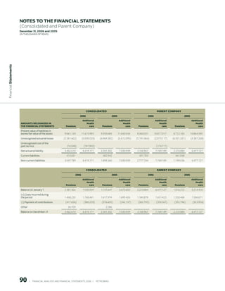notes to the FinAnCiAl stAtements
                        (Consolidated and Parent Company)
                        december 31, 2006 and 2005
                        (in thousands of Reais)
 Financial statements




                                                                                        CONSOLIDAteD                                                    PAreNt COMPANy
                                                                                 006                           005                           006                           005
                                                                                   Additional                          Additional                     Additional                     Additional
                         AMOuNtS reCOGNIzeD IN                                        Health                              Health                         Health                         Health
                         the fINANCIAL StAteMeNtS                  Pensions              care         Pensions               care     Pensions              care     Pensions              care
                         Present value of liabilities in
                         excess fair value of the assets          9.061.120        11.615.993        9.350.684         11.643.034    8.360.031        10.817.017    8.712.165        10.864.395
                         Unrecognized actuarial losses           (5.581.662)       (3.009.020)      (6.969.382)        (4.612.095)   (5.191.064)      (2.873.117)   (6.501.281)      (4.387.268)
                         Unrecognized cost of the
                         past service                               (16.848)        (187.802)                                                          (174.711)
                         Net actuarial liability                  3.462.610         8.419.171        2.381.302          7.030.939    3.168.967         7.769.189    2.210.884         6.477.127
                         Current liabilities                        414.821                           482.942                          391.783                        461.848
                         Non-current liabilities                  3.047.789         8.419.171        1.898.360          7.030.939    2.777.184         7.769.189    1.749.036         6.477.127


                                                                                        CONSOLIDAteD                                                    PAreNt COMPANy
                                                                            006                                005                           006                           005
                                                                                   Additional                          Additional                     Additional                     Additional
                                                                                      Health                              Health                         Health                         Health
                                                                   Pensions              care         Pensions               care     Pensions              care     Pensions              care
                         Balance on January 1                     2.381.302         7.030.939        1.137.647          5.673.650    2.210.884         6.477.127    1.016.212         5.214.410
                         (+) Costs incurred during
                         the period                               1.468.255         1.768.461        1.617.974          1.699.426    1.340.878         1.651.423    1.550.468         1.586.671
                         (-) Payment of contributions              (417.656)        (380.229)        (376.605)          (342.137)     (382.795)        (359.361)     (355.796)        (323.954)
                         Other                                       30.709                              2.286
                         Balance on December 31                   3.462.610         8.419.171        2.381.302          7.030.939    3.168.967         7.769.189    2.210.884         6.477.127




                        90          |     FINANCIAl ANAlySIS AND FINANCIAl STATEMENTS 2006   |     PETROBRAS 
 