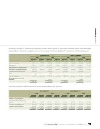 Financial statements
According to calculations performed by independent actuaries, the net expense on pension and retirement benefits plans awarded and
to be awarded to employees, retired employees and pensioners, and healthcare plans for 2006 includes the following components:

                                                             CONSOLIDAteD                                                     PAreNt COMPANy
                                                   006                               005                            006                            005
                                          Retirement       Additional       Retirement        Additional     Retirement       Additional     Retirement       Additional
                                        and Pensions      Health care     and Pensions       Health care   and Pensions      Health care   and Pensions      Health care
Current service cost                        389.545          175.570           355.377          179.913        340.348         158.068         320.654         160.402
Interest cost                              3.722.910       1.293.509         3.363.923        1.189.586      3.497.321        1.206.775      3.168.615       1.111.087
Estimated return on the plan’s assets     (2.745.997)                       (2.332.154)                     (2.593.526)                     (2.204.273)
Amortization of unrecognized losses         391.607          299.382           507.174          329.927        369.769         286.580         524.326         315.182
Contributions from participants             (290.240)                         (278.124)                       (273.034)                       (258.854)
Other                                            430                             1.778
Net cost for the year                      1.468.255       1.768.461         1.617.974        1.699.426      1.340.878        1.651.423      1.550.468       1.586.671
Other expenses on retirement
expenses                                                                       102.131                                                          99.692
                                           1.468.255                         1.720.105                       1.340.878                       1.650.160



The restated provisions were recorded in the income statement for the year, as shown:

                                                             CONSOLIDAteD                                                     PAreNt COMPANy
                                                  006                               005                            006                            005
                                          Retirement       Additional       Retirement        Additional     Retirement       Additional     Retirement       Additional
                                        and Pensions      Health care     and Pensions       Health care   and Pensions      Health care   and Pensions      Health care
Relating to active employees:
Absorbed in the cost of operating
activities                                  382.994         370.968           497.105          400.514         365.884         361.136         539.194         350.354
Directly to income statement                280.266         261.906           259.554          251.342         218.605         223.285         205.106         253.274
Relating to inactive members                804.995       1.135.587           963.446        1.047.570         756.389       1.067.002         905.860         983.043
                                          1.468.255       1.768.461         1.720.105        1.699.426       1.340.878       1.651.423       1.650.160       1.586.671




                                                                        www.petrobras.com.br    |    FINANCIAl ANAlySIS AND FINANCIAl STATEMENTS 2006    |        91
 