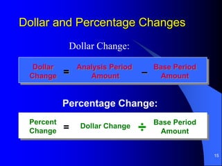 15
Dollar Change:
Analysis Period
Amount
Base Period
Amount
Dollar
Change = –
Percentage Change:
Dollar Change
Base Period
Amount
Percent
Change = ÷
Dollar and Percentage Changes
 