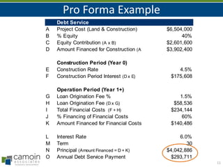 Pro Forma Example
11
Debt Service
A Project Cost (Land & Construction) $6,504,000
B % Equity 40%
C Equity Contribution (A x B) $2,601,600
D Amount Financed for Construction (A - C) $3,902,400
Construction Period (Year 0)
E Construction Rate 4.5%
F Construction Period Interest (D x E) $175,608
Operation Period (Year 1+)
G Loan Origination Fee % 1.5%
H Loan Origination Fee (D x G) $58,536
I Total Financial Costs (F + H) $234,144
J % Financing of Financial Costs 60%
K Amount Financed for Financial Costs (I x J) $140,486
L Interest Rate 6.0%
M Term 30
N Principal (Amount Financed = D + K) $4,042,886
O Annual Debt Service Payment $293,711
 