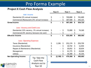 Pro Forma Example
13
Project X Cash Flow Analysis
Year 0 Year 1 Year 2
Residential (3% annual increase) -$ 720,000$ 741,600$
Commercial (Restaurant) (3% annual increase) -$ 187,500$ 193,125$
-$ 907,500$ 934,725$
Residential (10% vacancy, 3% annual increase) -$ 72,000$ 74,160$
Commercial (0% vacancy because one user) -$ -$ -$
-$ 835,500$ 860,565$
Taxes (Residential) 2,196$ 252,174$ 259,739$
Insurance (Residential) -$ 10,732$ 11,054$
Repairs & Maintenance (Residential) -$ 20,052$ 20,654$
Management -$ 41,775$ 43,028$
Utilities -$ 34,200$ 35,226$
(2,196)$ 476,568$ 490,865$
Debt Service -$ (293,711)$ (293,711)$
Permanent Financing Draw 4,042,886$
Add: Inflow (Debt Service)
Add: Income
Gross Income
Less: Vacancy and Credit Loss
Effective Income
Less: Operating Expenses
Net Operating Income
Tip: Take the
Cash Flow
Analysis out to
Year 10
 