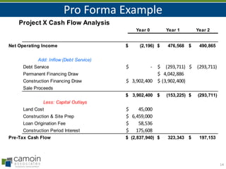 Pro Forma Example
14
Taxes (Residential) 2,196$ 252,174$ 259,739$
Insurance (Residential) -$ 10,732$ 11,054$
Repairs & Maintenance (Residential) -$ 20,052$ 20,654$
Management -$ 41,775$ 43,028$
Utilities -$ 34,200$ 35,226$
(2,196)$ 476,568$ 490,865$
Debt Service -$ (293,711)$ (293,711)$
Permanent Financing Draw 4,042,886$
Construction Financing Draw 3,902,400$ (3,902,400)$
Sale Proceeds
3,902,400$ (153,225)$ (293,711)$
Land Cost 45,000$
Construction & Site Prep 6,459,000$
Loan Origination Fee 58,536$
Construction Period Interest 175,608$
Pre-Tax Cash Flow (2,837,940)$ 323,343$ 197,153$
Add: Inflow (Debt Service)
Less: Capital Outlays
Less: Operating Expenses
Net Operating Income
Project X Cash Flow Analysis
Year 0 Year 1 Year 2
Residential (3% annual increase) -$ 720,000$ 741,600$
Commercial (Restaurant) (3% annual increase) -$ 187,500$ 193,125$
-$ 907,500$ 934,725$
Residential (10% vacancy, 3% annual increase) -$ 72,000$ 74,160$
Commercial (0% vacancy because one user) -$ -$ -$
-$ 835,500$ 860,565$
Taxes (Residential) 2,196$ 252,174$ 259,739$
Insurance (Residential) -$ 10,732$ 11,054$
Repairs & Maintenance (Residential) -$ 20,052$ 20,654$
Management -$ 41,775$ 43,028$
Utilities -$ 34,200$ 35,226$
(2,196)$ 476,568$ 490,865$
Debt Service -$ (293,711)$ (293,711)$
Add: Inflow (Debt Service)
Add: Income
Gross Income
Less: Vacancy and Credit Loss
Effective Income
Less: Operating Expenses
Net Operating Income
 