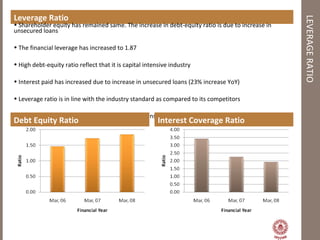 LEVERAGERATIO
Leverage Ratio
• Shareholder equity has remained same. The increase in debt-equity ratio is due to increase in
unsecured loans
• The financial leverage has increased to 1.87
• High debt-equity ratio reflect that it is capital intensive industry
• Interest paid has increased due to increase in unsecured loans (23% increase YoY)
• Leverage ratio is in line with the industry standard as compared to its competitors
• High leverage position will generate higher returns but the risk is also high for investors
Debt Equity Ratio Interest Coverage Ratio
 