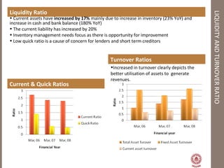 LIQUIDITYANDTURNOVERRATIO
Liquidity Ratio
• Current assets have increased by 17% mainly due to increase in inventory (23% YoY) and
increase in cash and bank balance (180% YoY)
• The current liability has increased by 20%
• Inventory management needs focus as there is opportunity for improvement
• Low quick ratio is a cause of concern for lenders and short term creditors
Current & Quick Ratios
Turnover Ratios
•Increased in turnover clearly depicts the
better utilisation of assets to generate
revenues.
 