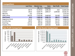 INDUSTRYCOMPARISON–DEBTEQUITYRATIO
Competitors
Last Price Market Cap. Sales Net Profit Total Assets
(Rs. cr.) Turnover
Jaiprakash Asso 68.75 8,138.63 3,985.00 610 12,832.28
Unitech 28.55 4,634.74 2,802.27 1,030.68 10,261.35
IRB Infra 112 3,722.48 - - 1,375.26
IVRCL Infras 105.95 1,414.48 3,660.60 210.48 2,673.83
Hind Constr 42.3 1,083.94 3,082.76 108.77 2,848.92
Nagarjuna Const 46.35 1,060.70 3,472.94 164.11 2,466.20
Era Infra Eng 68.95 986.11 1,464.48 121.37 1,936.70
Patel Eng 151.35 902.94 1,330.02 147.61 1,502.06
Simplex Infra 137.95 682.47 2,835.82 90.08 1,502.45
Net Profit Comparison Total Assets Comparison
 