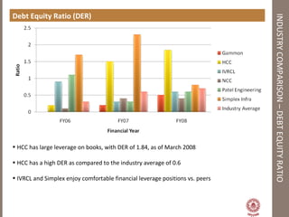 INDUSTRYCOMPARISON–DEBTEQUITYRATIO
Debt Equity Ratio (DER)
• HCC has large leverage on books, with DER of 1.84, as of March 2008
• HCC has a high DER as compared to the industry average of 0.6
• IVRCL and Simplex enjoy comfortable financial leverage positions vs. peers
 