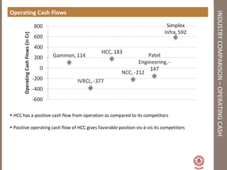 INDUSTRYCOMPARISON–OPERATINGCASH
FLOWS
Operating Cash Flows
• HCC has a positive cash flow from operation as compared to its competitors
• Positive operating cash flow of HCC gives favorable position vis-à-vis its competitors
 