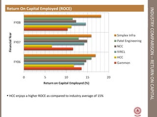 INDUSTRYCOMPARISON–RETURNONCAPITAL
EMPLOYED
Return On Capital Employed (ROCE)
• HCC enjoys a higher ROCE as compared to industry average of 15%
 