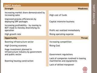SWOTANALYSIS
SWOT Analysis
Strength
 
Weakness
Increasing market share demonstrated by
increasing sales High cost of funds
Improved process efficiencies by
deploying ERP packages Capital intensive business
Increasing profitability - by moving to
BOT mode & thereby diversifying its
operation Profit not realized immediately
High growth rate Rising operating expense
Opportunity   Threat
Booming infrastructure sector
 
Increasing competition
High Growing economy Rising Cost
Huge investment planned in
infrastructure industry by government
and public sector Government regulations
Booming housing construction
Lack of companies involved in leasing
machineries and equipments
  Lack of skilled manpower
 
