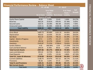 FINANCIALPERFORMANCEREVIEW
Financial Performance Review – Balance Sheet
FY - 07-08 FY - 06-07
YoY
Growth
Rs in Crore
% to Total
Asset /
Liability Rs in Crore
% to Total
Asset /
Liability
Source of Funds
Equity Share Capital 40.82 1.43% 25.63 1.04% 59.27%
Reserves 963.24 33.81% 878.45 35.78% 9.65%
Secured Loans 520.75 18.28% 482.48 19.65% 7.93%
Unsecured Loans 1324.11 46.48% 1068.58 43.52% 23.91%
Total Liability 2848.92 100% 2455.14 100% 16.04%
Application of Funds
Gross Block 1409.73 49.48% 1101.19 44.85% 28.02%
Depreciation 456.63 16.03% 355.03 14.46% 28.62%
Net Block 953.10 33.45% 746.16 30.39% 27.73%
Capital - Work in Progress 67.5 2.37% 151.27 6.16% -55.38%
Investments 295.54 10.37% 228.64 9.31% 29.26%
Inventory 2143.87 75.25% 1738.61 70.82% 23.31%
Sundry Debtors 4.45 186.96% 0.54 175.99% 724.07%
Cash and Bank Balance 249.54 8.76% 89.01 3.63% 180.35%
Total Current Assets 2397.86 84.17% 1828.16 74.46% 31.16%
Loans and Advances 305.42 10.72% 366.41 14.92% -16.65%
Fixed Deposits 14.81 0.52% 119.36 4.86% -87.59%
Total CA , Loans & Advances 2718.09 95.41% 2313.93 94.25% 17.47%
Current Liabilities 1138.75 39.97% 937.15 38.17% 21.51%
Provisions 46.56 1.63% 47.71 1.94% -2.41%
Total CL and Provisions 1185.31 41.61% 984.86 40.11% 20.35%
Net Current Assets 1532.78 53.80% 1329.07 54.13% 15.33%
Total Assets 2,848.92 100.00% 2,455.14 100.00% 16.04%
 