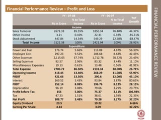 FINANCIALPERFORMANCEREVIEW
Financial Performance Review – Profit and Loss
FY - 07-08 FY - 06-07
YoY
Growth
Rs in Crore
% to Total
Income Rs in Crore
% to Total
Income
Income
Sales Turnover 2671.33 85.55% 1850.34 76.40% 44.37%
Other Income 3.21 0.10% 22.31 0.92% -85.61%
Stock Adjustment 447.84 14.34% 549.29 22.68% -18.47%
Total Income 3122.38 100% 2421.94 100% 28.92%
Expenditure
Power and Fuel 176.74 5.66% 113.08 4.67% 56.30%
Employee Cost 297.23 9.52% 208.68 8.62% 42.43%
Other Expenses 2,115.05 67.74% 1,712.78 70.72% 23.49%
Selling Expenses 92.57 2.96% 83.32 3.44% 11.10%
Miscellaneous Expenses 19.13 0.61% 13.48 0.56% 41.91%
Total Expense 2700.72 86.50% 2131.34 88.00% 26.71%
Operating Income 418.45 13.40% 268.29 11.08% 55.97%
PBDIT 421.66 13.50% 290.6 12.00% 45.10%
Interest 169.52 5.43% 93.84 3.87% 80.65%
PBDT 252.14 8.08% 196.76 8.12% 28.15%
Depreciation 96.19 3.08% 79.66 3.29% 20.75%
Profit Before Tax 156 5.00% 75.37 3.11% 106.98%
Tax 47.23 1.51% 38.61 1.59% 22.33%
Net Profit 108.77 3.48% 79.28 3.27% 37.20%
Equity Dividend 20.5 19.22 6.66%
Earning Per Share 4.24 3.09 37.22%
 