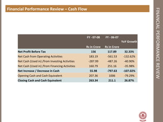 FINANCIALPERFORMANCEREVIEW
Financial Performance Review – Cash Flow
FY - 07-08 FY - 06-07
YoY Growth
Rs in Crore Rs in Crore
Net Profit Before Tax 156 117.89 32.33%
Net Cash from Operating Activities 183.19 -561.53 -132.62%
Net Cash (Used in) /from Investing Activities -287.99 -487.26 -40.90%
Net Cash (Used in) /from Financing Activities 160.79 251.16 -35.98%
Net Increase / Decrease in Cash 55.98 -797.63 -107.02%
Opening Cash and Cash Equivalent 207.36 1006 -79.29%
Closing Cash and Cash Equivalent 263.34 211.1 26.87%
 