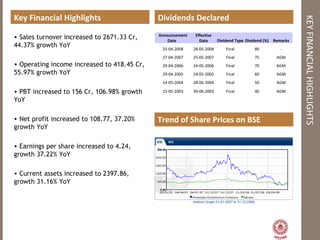 KEYFINANCIALHIGHLIGHTS
Key Financial Highlights
• Sales turnover increased to 2671.33 Cr,
44.37% growth YoY
• Operating income increased to 418.45 Cr,
55.97% growth YoY
• PBT increased to 156 Cr, 106.98% growth
YoY
• Net profit increased to 108.77, 37.20%
growth YoY
• Earnings per share increased to 4.24,
growth 37.22% YoY
• Current assets increased to 2397.86,
growth 31.16% YoY
Dividends Declared
Announcement
Date
Effective
Date Dividend Type Dividend (%) Remarks
25-04-2008 28-05-2008 Final 80 -
27-04-2007 25-05-2007 Final 75 AGM
29-04-2006 24-05-2006 Final 70 AGM
29-04-2005 24-05-2005 Final 60 AGM
14-05-2004 28-06-2004 Final 50 AGM
15-05-2003 30-06-2003 Final 40 AGM
Trend of Share Prices on BSE
 