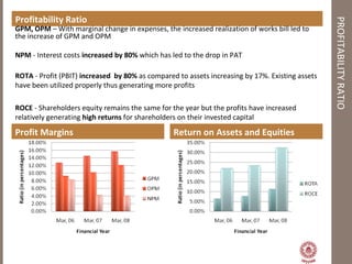 PROFITABILITYRATIO
Profitability Ratio
GPM, OPM – With marginal change in expenses, the increased realization of works bill led to
the increase of GPM and OPM
NPM - Interest costs increased by 80% which has led to the drop in PAT
ROTA - Profit (PBIT) increased by 80% as compared to assets increasing by 17%. Existing assets
have been utilized properly thus generating more profits
ROCE - Shareholders equity remains the same for the year but the profits have increased
relatively generating high returns for shareholders on their invested capital
Profit Margins Return on Assets and Equities
 