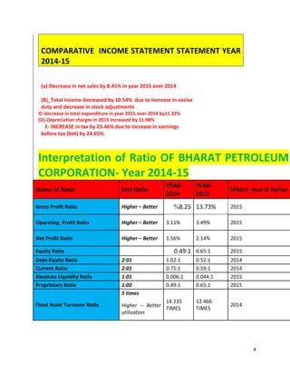 4
COMPARATIVE INCOME STATEMENT STATEMENT YEAR
2014-15
(a)-Decrease in net sales by 8.45% in year 2015 over 2014
(B)_Total income decreased by 10.54% due to increase in excise
duty and decrease in stock adjustments
©-decrease in total expenditure in year 2015 over 2014 by11.32%
(D)-Depreciation charges in 2015 increased by 11.98%
E- INCREASE in tax by 23.46% due to increase in earnings
before tax (bet) by 24.65%.
Interpretation of Ratio OF BHARAT PETROLEUM
CORPORATION- Year 2014-15
Name of Ratio Idol Ratio
YEAR-
2014
YEAR-
2015
Which year Is Better
Gross Profit Ratio Higher – Better 52.8% 13.73% 2015
Operating Profit Ratio Higher – Better 3.11% 3.49% 2015
Net Profit Ratio Higher – Better 1.56% 2.14% 2015
Equity Ratio 1294.0 0.65:1 2015
Debt-Equity Ratio 2:01 1.02:1 0.52:1 2014
Current Ratio 2:01 0.75:1 0.59:1 2014
Absolute Liquidity Ratio 1:01 0.006:1 0.044:1 2015
Proprietary Ratio 1:02 0.49:1 0.65:1 2015
Fixed Asset Turnover Ratio
5 times
14.235
TIMES
12.466
TIMES
2014Higher – Better
utilization
 