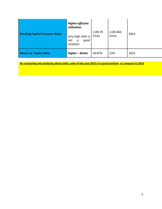 5
Working Capital Turnover Ratio
Higher-efficient
utilization
(-)46.76
times
(-)20.466
times
2014
very high ratio is
not a good
situation
Return to Equity Ratio Higher – Better 20.87% 23% 2015
By comparing and analyzing above table ,ratio of the year 2015 is in good position as compare to 2014
 