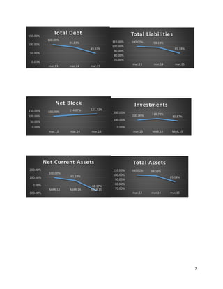 7
100.00%
84.83%
49.97%
0.00%
50.00%
100.00%
150.00%
mar,13 mar,14 mar,15
Total Debt
100.00% 98.13%
85.18%
70.00%
80.00%
90.00%
100.00%
110.00%
mar,13 mar,14 mar,15
Total Liabilities
100.00% 114.07% 121.72%
0.00%
50.00%
100.00%
150.00%
mar,13 mar,14 mar,15
Net Block
100.00% 118.78%
85.87%
0.00%
100.00%
200.00%
mar,13 MAR,14 MAR,15
lnvestments
100.00%
61.19%
-68.17%
-100.00%
0.00%
100.00%
200.00%
MAR,13 MAR,14 MAR,15
Net Current Assets
100.00% 98.13%
85.18%
70.00%
80.00%
90.00%
100.00%
110.00%
mar,13 mar,14 mar,15
Total Assets
 