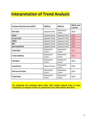 8
Interpretation of Trend Analysis
Components( base year 2013) MAR,14 MAR,15
Which year
is better
Net Sales Upward trend
Downward
Trend
2014
COGS Upward trend Upward Trend 2015
Gross Profit Upward Trend Upward Trend 2015
PBDIT Upward Trend Upward Trend 2015
PBT Upward Trend Upward Trend 2015
Net Profit(PAT) Upward Trend Upward Trend 2015
Total Debt
Downward
Trend
Downward
Trend
2015
Total Liabilities
Downward
Trend
Downward
Trend
2015
Net Block
Downward
Trend
Downward
Trend
2014
Investment Upward Trend
Downward
Trend
2014
Net Current Asset
Downward
Trend
Downward
Trend
2014
Total Asset
Downward
Trend
Downward
Trend
2014
By comparing and analyzing above table, 2014 having upward trend in more
components as compare to 2015. So, performance of is 2014 is better than 2015.
 