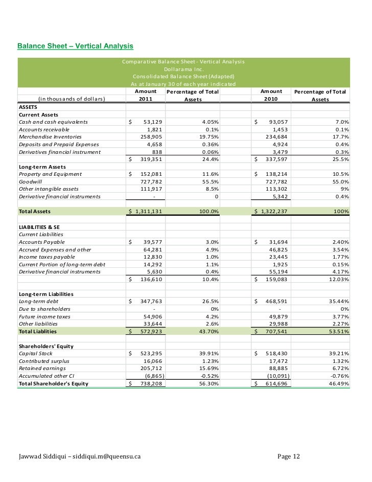 financial analysis of dollarama dol vertical analysis of balance sheet