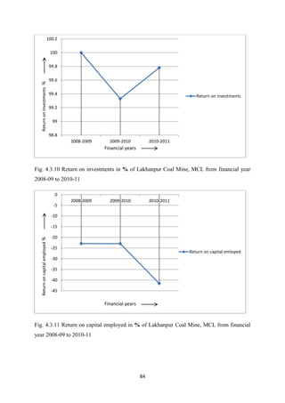 84
Fig. 4.3.10 Return on investments in % of Lakhanpur Coal Mine, MCL from financial year
2008-09 to 2010-11
Fig. 4.3.11 Return on capital employed in % of Lakhanpur Coal Mine, MCL from financial
year 2008-09 to 2010-11
98.8
99
99.2
99.4
99.6
99.8
100
100.2
2008-2009 2009-2010 2010-2011
Return
on
investments
%
Financial years
Return on investments
-45
-40
-35
-30
-25
-20
-15
-10
-5
0
2008-2009 2009-2010 2010-2011
Return
on
capital
employed
%
Financial years
Return on capital emloyed
 