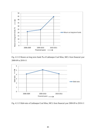 85
Fig. 4.3.12 Return on long term funds % of Lakhanpur Coal Mine, MCL from financial year
2008-09 to 2010-11
Fig. 4.3.13 Debt ratio of Lakhanpur Coal Mine, MCL from financial year 2008-09 to 2010-11
0
5
10
15
20
25
30
35
40
45
50
2008-2009 2009-2010 2010-2011
Return
on
long
term
funds
%
Financial years
Return on long term funds
0
1
2
3
4
5
6
2008-2009 2009-2010 2010-2011
Debt
ratio
Financial years
Debt ratio
 