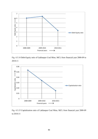 86
Fig. 4.3.14 Debt-Equity ratio of Lakhanpur Coal Mine, MCL from financial year 2008-09 to
2010-11
Fig. 4.3.15 Capitalization ratio of Lakhanpur Coal Mine, MCL from financial year 2008-09
to 2010-11
0
1
2
3
4
5
6
7
2008-2009 2009-2010 2010-2011
Debt-Equity
ratio
Financial years
Debt-Equity ratio
0
0.01
0.02
0.03
0.04
0.05
0.06
2008-2009 2009-2010 2010-2011
Capitalization
ratio
Financial years
Capitalization ratio
 