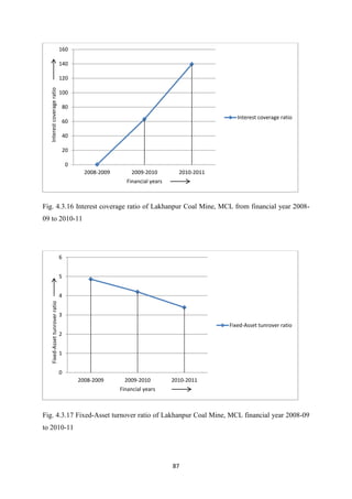 87
Fig. 4.3.16 Interest coverage ratio of Lakhanpur Coal Mine, MCL from financial year 2008-
09 to 2010-11
Fig. 4.3.17 Fixed-Asset turnover ratio of Lakhanpur Coal Mine, MCL financial year 2008-09
to 2010-11
0
20
40
60
80
100
120
140
160
2008-2009 2009-2010 2010-2011
Interest
coverage
ratio
Financial years
Interest coverage ratio
0
1
2
3
4
5
6
2008-2009 2009-2010 2010-2011
Fixed-Asset
tunrover
ratio
Financial years
Fixed-Asset tunrover ratio
 