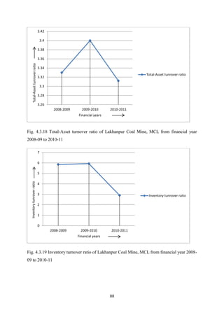 88
Fig. 4.3.18 Total-Asset turnover ratio of Lakhanpur Coal Mine, MCL from financial year
2008-09 to 2010-11
Fig. 4.3.19 Inventory turnover ratio of Lakhanpur Coal Mine, MCL from financial year 2008-
09 to 2010-11
3.26
3.28
3.3
3.32
3.34
3.36
3.38
3.4
3.42
2008-2009 2009-2010 2010-2011
Total-Asset
tunrover
ratio
Financial years
Total-Asset tunrover ratio
0
1
2
3
4
5
6
7
2008-2009 2009-2010 2010-2011
Inventory
tunrover
ratio
Financial years
Inventory tunrover ratio
 