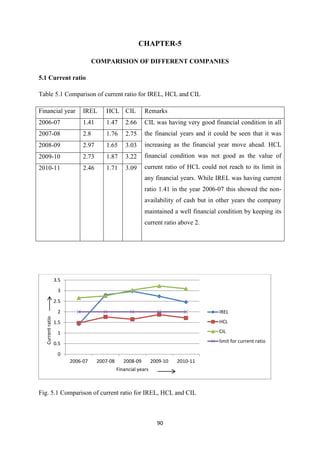 90
CHAPTER-5
COMPARISION OF DIFFERENT COMPANIES
5.1 Current ratio
Table 5.1 Comparison of current ratio for IREL, HCL and CIL
Financial year IREL HCL CIL Remarks
2006-07 1.41 1.47 2.66 CIL was having very good financial condition in all
the financial years and it could be seen that it was
increasing as the financial year move ahead. HCL
financial condition was not good as the value of
current ratio of HCL could not reach to its limit in
any financial years. While IREL was having current
ratio 1.41 in the year 2006-07 this showed the non-
availability of cash but in other years the company
maintained a well financial condition by keeping its
current ratio above 2.
2007-08 2.8 1.76 2.75
2008-09 2.97 1.65 3.03
2009-10 2.73 1.87 3.22
2010-11 2.46 1.71 3.09
Fig. 5.1 Comparison of current ratio for IREL, HCL and CIL
0
0.5
1
1.5
2
2.5
3
3.5
2006-07 2007-08 2008-09 2009-10 2010-11
Current
ratio
Financial years
IREL
HCL
CIL
limit for current ratio
 