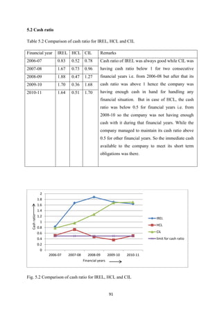 91
5.2 Cash ratio
Table 5.2 Comparison of cash ratio for IREL, HCL and CIL
Financial year IREL HCL CIL Remarks
2006-07 0.83 0.52 0.78 Cash ratio of IREL was always good while CIL was
having cash ratio below 1 for two consecutive
financial years i.e. from 2006-08 but after that its
cash ratio was above 1 hence the company was
having enough cash in hand for handling any
financial situation. But in case of HCL, the cash
ratio was below 0.5 for financial years i.e. from
2008-10 so the company was not having enough
cash with it during that financial years. While the
company managed to maintain its cash ratio above
0.5 for other financial years. So the immediate cash
available to the company to meet its short term
obligations was there.
2007-08 1.67 0.73 0.96
2008-09 1.88 0.47 1.27
2009-10 1.70 0.36 1.68
2010-11 1.64 0.51 1.70
Fig. 5.2 Comparison of cash ratio for IREL, HCL and CIL
0
0.2
0.4
0.6
0.8
1
1.2
1.4
1.6
1.8
2
2006-07 2007-08 2008-09 2009-10 2010-11
Cash
ratio
Financial years
IREL
HCL
CIL
limit for cash ratio
 