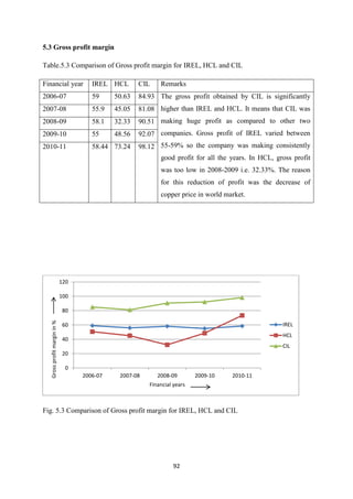 92
5.3 Gross profit margin
Table.5.3 Comparison of Gross profit margin for IREL, HCL and CIL
Financial year IREL HCL CIL Remarks
2006-07 59 50.63 84.93 The gross profit obtained by CIL is significantly
higher than IREL and HCL. It means that CIL was
making huge profit as compared to other two
companies. Gross profit of IREL varied between
55-59% so the company was making consistently
good profit for all the years. In HCL, gross profit
was too low in 2008-2009 i.e. 32.33%. The reason
for this reduction of profit was the decrease of
copper price in world market.
2007-08 55.9 45.05 81.08
2008-09 58.1 32.33 90.51
2009-10 55 48.56 92.07
2010-11 58.44 73.24 98.12
Fig. 5.3 Comparison of Gross profit margin for IREL, HCL and CIL
0
20
40
60
80
100
120
2006-07 2007-08 2008-09 2009-10 2010-11
Gross
profit
margin
in
%
Financial years
IREL
HCL
CIL
 