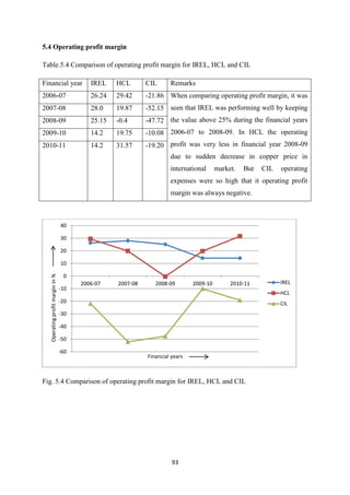 93
5.4 Operating profit margin
Table.5.4 Comparison of operating profit margin for IREL, HCL and CIL
Financial year IREL HCL CIL Remarks
2006-07 26.24 29.42 -21.86 When comparing operating profit margin, it was
seen that IREL was performing well by keeping
the value above 25% during the financial years
2006-07 to 2008-09. In HCL the operating
profit was very less in financial year 2008-09
due to sudden decrease in copper price in
international market. But CIL operating
expenses were so high that it operating profit
margin was always negative.
2007-08 28.0 19.87 -52.15
2008-09 25.15 -0.4 -47.72
2009-10 14.2 19.75 -10.08
2010-11 14.2 31.57 -19.20
Fig. 5.4 Comparison of operating profit margin for IREL, HCL and CIL
-60
-50
-40
-30
-20
-10
0
10
20
30
40
2006-07 2007-08 2008-09 2009-10 2010-11
Operating
profit
margin
in
%
Financial years
IREL
HCL
CIL
 