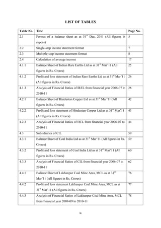 ix
LIST OF TABLES
Table No. Title Page No.
2.1 Format of a balance sheet as at 31st
Dec, 2011 (All figures in
rupees)
5
2.2 Single-step income statement format 7
2.3 Multiple-step income statement format 8
2.4 Calculation of average income 17
4.1.1 Balance Sheet of Indian Rare Earths Ltd as at 31st
Mar’11 (All
figures in Rs. Crores)
25
4.1.2 Profit and loss statement of Indian Rare Earths Ltd as at 31st
Mar’11
(All figures in Rs. Crores)
26
4.1.3 Analysis of Financial Ratios of IREL from financial year 2006-07 to
2010-11
28
4.2.1 Balance Sheet of Hindustan Copper Ltd as at 31st
Mar’11 (All
figures in Rs. Crores)
42
4.2.2 Profit and loss statement of Hindustan Copper Ltd as at 31st
Mar’11
(All figures in Rs. Crores)
43
4.2.3 Analysis of Financial Ratios of HCL from financial year 2006-07 to
2010-11
44
4.3 Subsidiaries of CIL 59
4.3.1 Balance Sheet of Coal India Ltd as at 31st
Mar’11 (All figures in Rs.
Crores)
59
4.3.2 Profit and loss statement of Coal India Ltd as at 31st
Mar’11 (All
figures in Rs. Crores)
60
4.3.3 Analysis of Financial Ratios of CIL from financial year 2006-07 to
2010-11
62
4.4.1 Balance Sheet of Lakhanpur Coal Mine Area, MCL as at 31st
Mar’11 (All figures in Rs. Crores)
76
4.4.2 Profit and loss statement Lakhanpur Coal Mine Area, MCL as at
31st
Mar’11 (All figures in Rs. Crores)
77
4.4.3 Analysis of Financial Ratios of Lakhanpur Coal Mine Area, MCL
from financial year 2008-09 to 2010-11
78
 