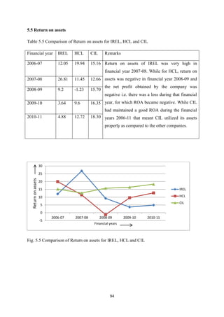 94
5.5 Return on assets
Table 5.5 Comparison of Return on assets for IREL, HCL and CIL
Financial year IREL HCL CIL Remarks
2006-07 12.05 19.94 15.16 Return on assets of IREL was very high in
financial year 2007-08. While for HCL, return on
assets was negative in financial year 2008-09 and
the net profit obtained by the company was
negative i.e. there was a loss during that financial
year, for which ROA became negative. While CIL
had maintained a good ROA during the financial
years 2006-11 that meant CIL utilized its assets
properly as compared to the other companies.
2007-08 26.81 11.45 12.66
2008-09 9.2 -1.23 15.70
2009-10 3.64 9.6 16.35
2010-11 4.88 12.72 18.30
Fig. 5.5 Comparison of Return on assets for IREL, HCL and CIL
-5
0
5
10
15
20
25
30
2006-07 2007-08 2008-09 2009-10 2010-11
Return
on
assets
Financial years
IREL
HCL
CIL
 