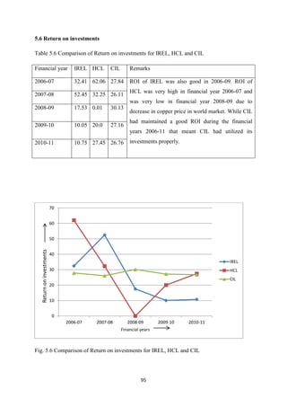 95
5.6 Return on investments
Table 5.6 Comparison of Return on investments for IREL, HCL and CIL
Financial year IREL HCL CIL Remarks
2006-07 32.41 62.06 27.84 ROI of IREL was also good in 2006-09. ROI of
HCL was very high in financial year 2006-07 and
was very low in financial year 2008-09 due to
decrease in copper price in world market. While CIL
had maintained a good ROI during the financial
years 2006-11 that meant CIL had utilized its
investments properly.
2007-08 52.45 32.25 26.11
2008-09 17.53 0.01 30.13
2009-10 10.05 20.0 27.16
2010-11 10.75 27.45 26.76
Fig. 5.6 Comparison of Return on investments for IREL, HCL and CIL
0
10
20
30
40
50
60
70
2006-07 2007-08 2008-09 2009-10 2010-11
Return
on
investments
Financial years
IREL
HCL
CIL
 