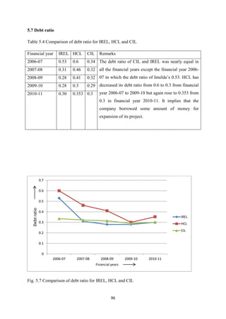 96
5.7 Debt ratio
Table 5.4 Comparison of debt ratio for IREL, HCL and CIL
Financial year IREL HCL CIL Remarks
2006-07 0.53 0.6 0.34 The debt ratio of CIL and IREL was nearly equal in
all the financial years except the financial year 2006-
07 in which the debt ratio of Imelda’s 0.53. HCL has
decreased its debt ratio from 0.6 to 0.3 from financial
year 2006-07 to 2009-10 but again rose to 0.353 from
0.3 in financial year 2010-11. It implies that the
company borrowed some amount of money for
expansion of its project.
2007-08 0.31 0.46 0.32
2008-09 0.28 0.41 0.32
2009-10 0.28 0.3 0.29
2010-11 0.30 0.353 0.3
Fig. 5.7 Comparison of debt ratio for IREL, HCL and CIL
0
0.1
0.2
0.3
0.4
0.5
0.6
0.7
2006-07 2007-08 2008-09 2009-10 2010-11
Debt
ratio
Financial years
IREL
HCL
CIL
 