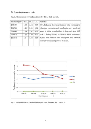 97
5.8 Fixed-Asset turnover ratio
Fig. 5.8 Comparison of Fixed asset ratio for IREL, HCL and CIL
Financial year IREL HCL CIL Remarks
2006-07 1.68 3.12 0.04 HCL had good fixed asset turnover ratio compared to
other two companies as it was having very less fixed
assets in initial years but later it decreased from 3.12
to 1.52 during 2006-07 to 2010-11. IREL maintained
a good asset turnover ratio throughout. CIL turnover
was very less as compared to its assets.
2007-08 1.41 2.98 0.04
2008-09 1.68 2.07 0.05
2009-10 1.67 1.89 0.07
2010-11 1.9 1.52 0.07
Fig. 5.8 Comparison of Fixed asset turnover ratio for IREL, HCL and CIL
0
0.5
1
1.5
2
2.5
3
3.5
2006-07 2007-08 2008-09 2009-10 2010-11
Fixed
asset
turnover
ratio
Financial years
IREL
HCL
CIL
 