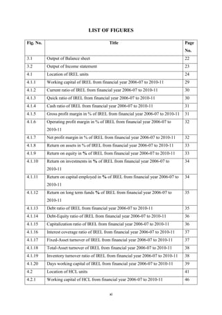 xi
LIST OF FIGURES
Fig. No. Title Page
No.
3.1 Output of Balance sheet 22
3.2 Output of Income statement 23
4.1 Location of IREL units 24
4.1.1 Working capital of IREL from financial year 2006-07 to 2010-11 29
4.1.2 Current ratio of IREL from financial year 2006-07 to 2010-11 30
4.1.3 Quick ratio of IREL from financial year 2006-07 to 2010-11 30
4.1.4 Cash ratio of IREL from financial year 2006-07 to 2010-11 31
4.1.5 Gross profit margin in % of IREL from financial year 2006-07 to 2010-11 31
4.1.6 Operating profit margin in % of IREL from financial year 2006-07 to
2010-11
32
4.1.7 Net profit margin in % of IREL from financial year 2006-07 to 2010-11 32
4.1.8 Return on assets in % of IREL from financial year 2006-07 to 2010-11 33
4.1.9 Return on equity in % of IREL from financial year 2006-07 to 2010-11 33
4.1.10 Return on investments in % of IREL from financial year 2006-07 to
2010-11
34
4.1.11 Return on capital employed in % of IREL from financial year 2006-07 to
2010-11
34
4.1.12 Return on long term funds % of IREL from financial year 2006-07 to
2010-11
35
4.1.13 Debt ratio of IREL from financial year 2006-07 to 2010-11 35
4.1.14 Debt-Equity ratio of IREL from financial year 2006-07 to 2010-11 36
4.1.15 Capitalization ratio of IREL from financial year 2006-07 to 2010-11 36
4.1.16 Interest coverage ratio of IREL from financial year 2006-07 to 2010-11 37
4.1.17 Fixed-Asset turnover of IREL from financial year 2006-07 to 2010-11 37
4.1.18 Total-Asset turnover of IREL from financial year 2006-07 to 2010-11 38
4.1.19 Inventory turnover ratio of IREL from financial year 2006-07 to 2010-11 38
4.1.20 Days working capital of IREL from financial year 2006-07 to 2010-11 39
4.2 Location of HCL units 41
4.2.1 Working capital of HCL from financial year 2006-07 to 2010-11 46
 