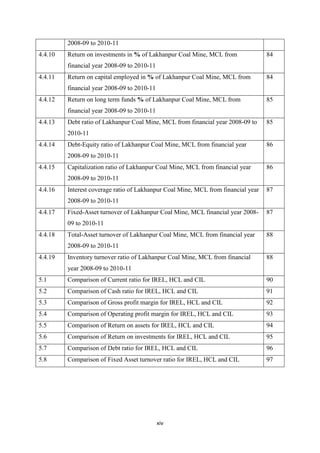 xiv
2008-09 to 2010-11
4.4.10 Return on investments in % of Lakhanpur Coal Mine, MCL from
financial year 2008-09 to 2010-11
84
4.4.11 Return on capital employed in % of Lakhanpur Coal Mine, MCL from
financial year 2008-09 to 2010-11
84
4.4.12 Return on long term funds % of Lakhanpur Coal Mine, MCL from
financial year 2008-09 to 2010-11
85
4.4.13 Debt ratio of Lakhanpur Coal Mine, MCL from financial year 2008-09 to
2010-11
85
4.4.14 Debt-Equity ratio of Lakhanpur Coal Mine, MCL from financial year
2008-09 to 2010-11
86
4.4.15 Capitalization ratio of Lakhanpur Coal Mine, MCL from financial year
2008-09 to 2010-11
86
4.4.16 Interest coverage ratio of Lakhanpur Coal Mine, MCL from financial year
2008-09 to 2010-11
87
4.4.17 Fixed-Asset turnover of Lakhanpur Coal Mine, MCL financial year 2008-
09 to 2010-11
87
4.4.18 Total-Asset turnover of Lakhanpur Coal Mine, MCL from financial year
2008-09 to 2010-11
88
4.4.19 Inventory turnover ratio of Lakhanpur Coal Mine, MCL from financial
year 2008-09 to 2010-11
88
5.1 Comparison of Current ratio for IREL, HCL and CIL 90
5.2 Comparison of Cash ratio for IREL, HCL and CIL 91
5.3 Comparison of Gross profit margin for IREL, HCL and CIL 92
5.4 Comparison of Operating profit margin for IREL, HCL and CIL 93
5.5 Comparison of Return on assets for IREL, HCL and CIL 94
5.6 Comparison of Return on investments for IREL, HCL and CIL 95
5.7 Comparison of Debt ratio for IREL, HCL and CIL 96
5.8 Comparison of Fixed Asset turnover ratio for IREL, HCL and CIL 97
 