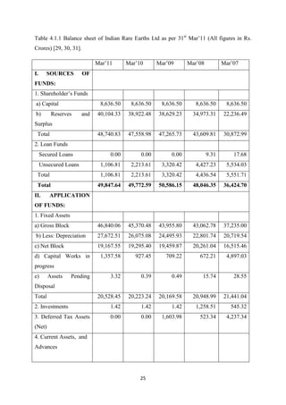 25
Table 4.1.1 Balance sheet of Indian Rare Earths Ltd as per 31st
Mar’11 (All figures in Rs.
Crores) [29, 30, 31].
Mar’11 Mar’10 Mar’09 Mar’08 Mar’07
I. SOURCES OF
FUNDS:
1. hareholder’s Funds
a) Capital 8,636.50 8,636.50 8,636.50 8,636.50 8,636.50
b) Reserves and
Surplus
40,104.33 38,922.48 38,629.23 34,973.31 22,236.49
Total 48,740.83 47,558.98 47,265.73 43,609.81 30,872.99
2. Loan Funds
Secured Loans 0.00 0.00 0.00 9.31 17.68
Unsecured Loans 1,106.81 2,213.61 3,320.42 4,427.23 5,534.03
Total 1,106.81 2,213.61 3,320.42 4,436.54 5,551.71
Total 49,847.64 49,772.59 50,586.15 48,046.35 36,424.70
II. APPLICATION
OF FUNDS:
1. Fixed Assets
a) Gross Block 46,840.06 45,370.48 43,955.80 43,062.78 37,235.00
b) Less: Depreciation 27,672.51 26,075.08 24,495.93 22,801.74 20,719.54
c) Net Block 19,167.55 19,295.40 19,459.87 20,261.04 16,515.46
d) Capital Works in
progress
1,357.58 927.45 709.22 672.21 4,897.03
e) Assets Pending
Disposal
3.32 0.39 0.49 15.74 28.55
Total 20,528.45 20,223.24 20,169.58 20,948.99 21,441.04
2. Investments 1.42 1.42 1.42 1,258.51 545.32
3. Deferred Tax Assets
(Net)
0.00 0.00 1,603.98 523.34 4,237.34
4. Current Assets, and
Advances
 