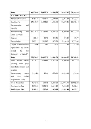 27
Total 41,231.08 38,405.78 39,343.29 34,957.37 36,341.90
II. EXPENDITURE
Materials Consumed 3,767.16 3,978.44 3,790.89 3,045.24 3,433.31
Employee’s
Remuneration and
Benefits
17,549.07 16,432.21 14,586.80 11,449.21 10,378.10
Manufacturing and
Other Expenses
12,379.84 11,213.05 10,447.21 10,010.33 11,333.86
Interest 150.69 40.95 233.36 219.29 17.77
Depreciation 2,025.11 2,003.07 1,973.30 2,164.10 1,733.08
Capital expenditure not
represented by assets
owned by the
Company - written off
0.00 0.00 0.00 12.40 12.40
Total 35,871.87 33,667.72 31,031.56 26,900.57 26,908.52
Profit before Extra-
ordinary items, prior
period adjustments and
taxation
5,359.21 4,738.06 8,311.73 8,056.80 9,433.38
Extraordinary Items
and Prior Period
Adjustments (Net)
(115.46) 43.44 (23.68) 14,818.98 571.84
Profit Before Tax 5,243.75 4,781.5 8,288.05 22,8775.78 10,005.22
Provision for Tax 2,054.38 2,474.10 2,611.25 7,318.29 3,582.51
Profit After Tax 3,189.37 2,307.40 5,676.80 15,557.49 6,422.71
 