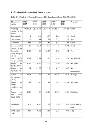 28
4.1.2 Ratio analysis: financial year 2006-07 to 2010-11
Table 4.1.3 Analysis of Financial Ratios of IREL from financial year 2006-07 to 2010-11
Financial
ratios
2006-
2007
2007-
2008
2008-
2009
2009-
2010
2010-
2011
Remarks
Working
capital (in Rs
crores)
10,084.21 25,198.72 28,658.8 27,283.07 27,874.52 Good
Current ratio 1.41 2.8 2.97 2.73 2.46 Good
Quick ratio 1.22 2.44 2.56 2.32 2.22 Safe
Cash ratio 0.83 1.67 1.88 1.71 1.64 Good
Gross profit
margin (in %)
59 55.9 58.1 55 58.44 Good
Operating
profit margin
(in %)
26.24 28 25.15 14.2 14.2 Poor
Net profit
margin (in %)
17.83 52.56 16.71 6.84 8.21 Not desirable
Return on
assets (in %)
12.05 26.81 9.2 3.64 4.88 Not good
Return on
equity (in %)
22.4 41.77 12.5 4.87 6.62 Not
considerable
Return on
investments
(in %)
32.41 52.45 17.53 10.05 10.75 Average
Return on
capital
employed (in
%)
28.2 21.31 18 9.92 11.49 Not good
Return on
long term
funds (in %)
26.24 28 25.15 14.17 14.18 Satisfactory
Debt ratio 0.53 0.31 0.28 0.28 0.30 Good. As less
debt.
Debt-Equity
ratio
0.97 0.42 0.38 0.38 0.41 Safe
 