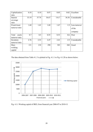 29
Capitalization
ratio
0.18 0.10 0.07 0.05 0.02 Excellent
Interest
coverage
ratio
53.19 37.74 36.67 116.7 36.56 Considerable
Fixed-Asset
turnover ratio
1.68 1.41 1.68 1.67 1.9 Less turnover
of the
company
Total assets
turnover ratio
0.7 0.5 0.55 0.53 0.6 Poor
Inventory
turnover ratio
2.76 2.53 2.47 2.41 2.9 Considerable
Days
working
capital
131 218 290 303 260 Good
The data obtained from Table 4.1.3 is plotted in Fig. 4.1.1 to Fig. 4.1.20 as shown below:
Fig. 4.1.1 Working capital of IREL from financial year 2006-07 to 2010-11
0
5000
10000
15000
20000
25000
30000
35000
2006-2007 2007-2008 2008-2009 2009-2010 2010-2011
Working
capital
Financial years
Working capital
 