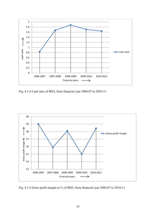31
Fig. 4.1.4 Cash ratio of IREL from financial year 2006-07 to 2010-11
Fig. 4.1.5 Gross profit margin in % of IREL from financial year 2006-07 to 2010-11
0
0.2
0.4
0.6
0.8
1
1.2
1.4
1.6
1.8
2
2006-2007 2007-2008 2008-2009 2009-2010 2010-2011
cash
ratio
Financial years
cash ratio
53
54
55
56
57
58
59
60
2006-2007 2007-2008 2008-2009 2009-2010 2010-2011
Gross
profit
margin
%
Financial years
Gross profit margin
 
